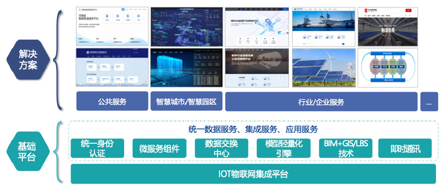 依托自主開(kāi)發(fā)的工業(yè)互聯(lián)網(wǎng)平臺(tái)，打造平臺(tái)+生態(tài)(SaaS)模式，提供面向不同場(chǎng)景的整體解決方案。
